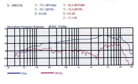 Đường cong của micro
